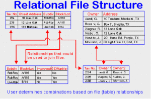 Relational Database Structure Example