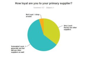 Loyalty to Supplier